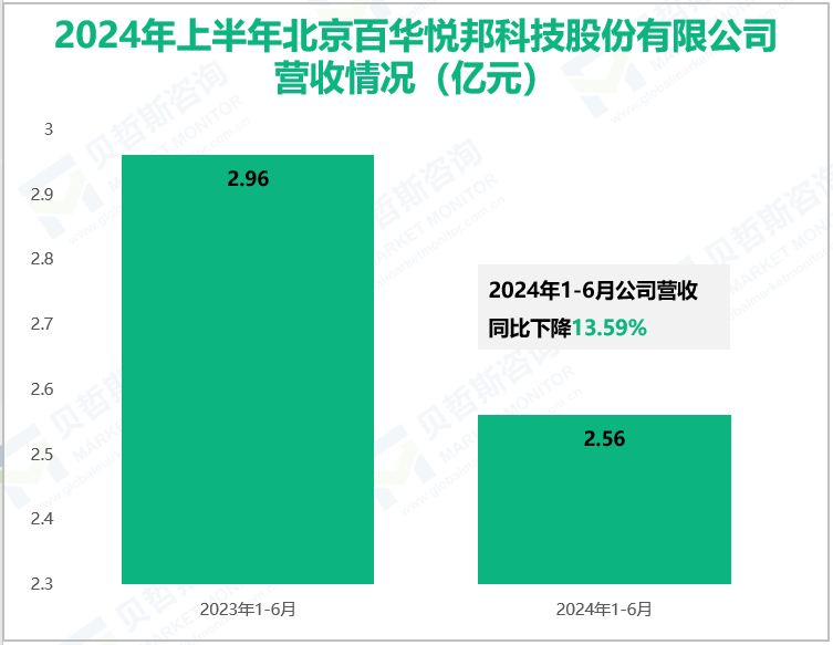 2024年上半年北京百华悦邦科技股份有限公司营收情况(亿元)