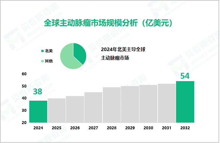 全球主动脉瘤市场规模分析（亿美元）