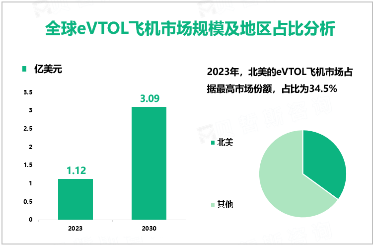全球eVTOL飞机市场规模及地区占比分析