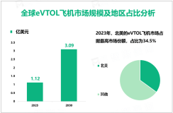 2023年全球eVTOL飞机市场规模为1.12亿美元，北美占34.5%