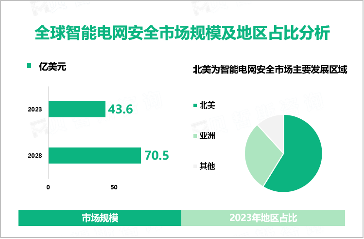 全球智能电网安全市场规模及地区占比分析