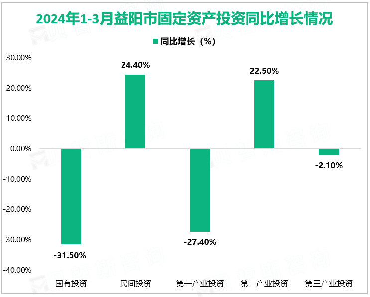 2024年1-3月益阳市固定资产投资同比增长情况