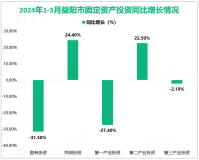 2024年1-3月益阳市固定资产投资同比增长9.7%，高于湖南省平均水平5.6%