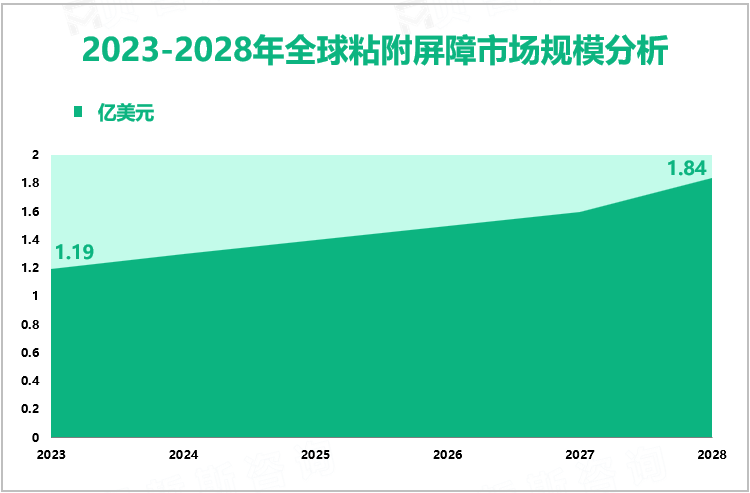 2023-2028年全球粘附屏障市场规模分析