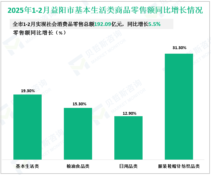 2025年1-2月益阳市基本生活类商品零售额同比增长情况