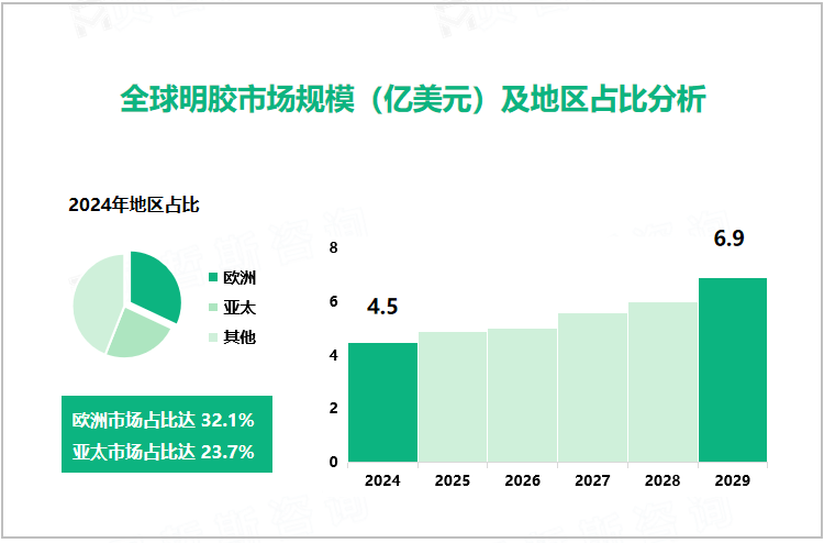 全球明胶市场规模（亿美元）及地区占比分析