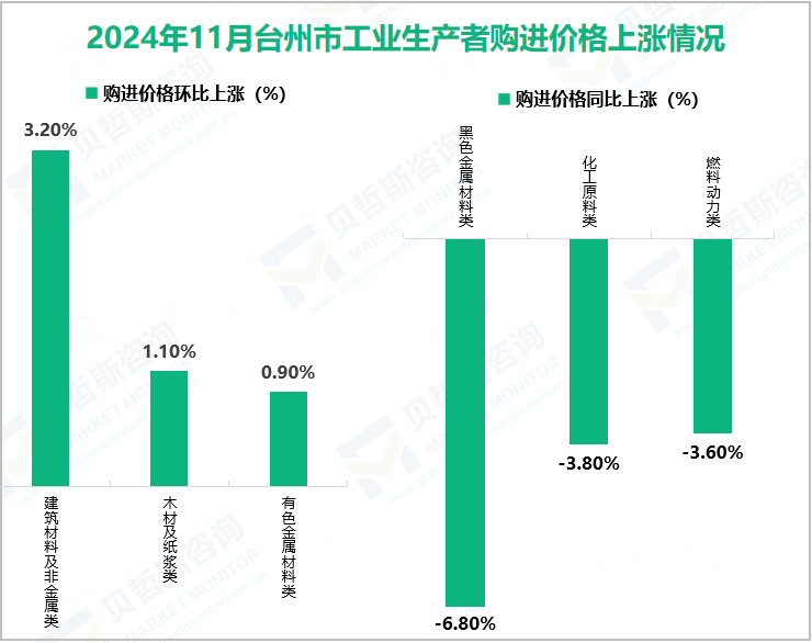 2024年11月台州市工业生产者购进价格上涨情况