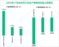 2024年11月台州市工业生产者出厂价格环比指数为99.9