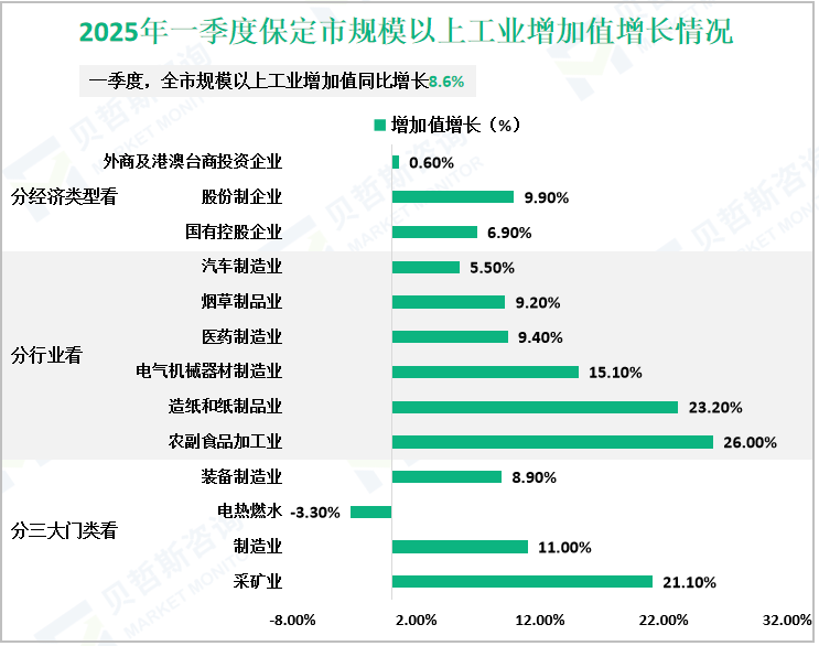 2025年一季度保定市规模以上工业增加值增长情况
