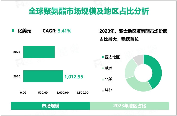 全球聚氨酯市场规模及地区占比分析