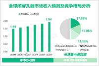 全球颅穿孔器市场集中度较高，Top3企业市场份额近50%