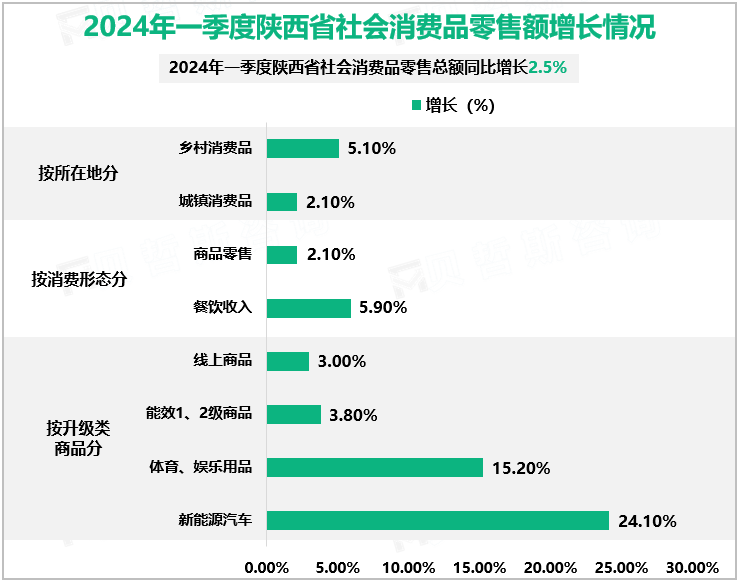 2024年一季度陕西省社会消费品零售额增长情况