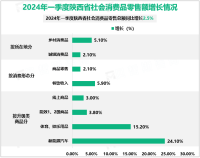 2024年一季度陕西省服务业增加值同比增长3.0%