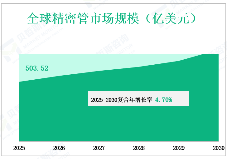 全球精密管市场规模（亿美元）