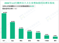 2026年1-2月潮州市规模以上工业增加值同比增长13.9%