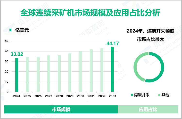 全球连续采矿机市场规模及应用占比分析