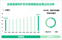 2024年全球连续采矿机市场规模为33.02亿美元，煤炭开采领域需求最大