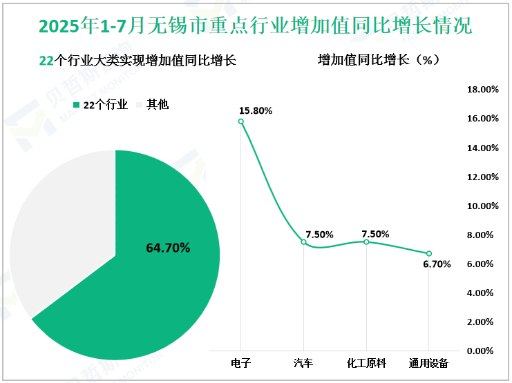 2025年1-7月无锡市重点行业增加值同比增长情况