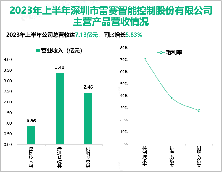 2023年上半年深圳市雷赛智能控制股份有限公司主营产品营收情况