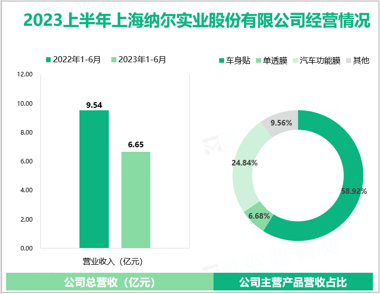 2023上半年上海纳尔实业股份有限公司经营情况