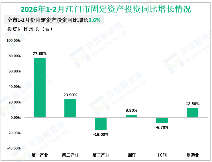 2026年1-2月江门市固定资产投资同比增长情况