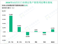 2026年1-2月江门市规模以上工业增加值同比增长8.2%