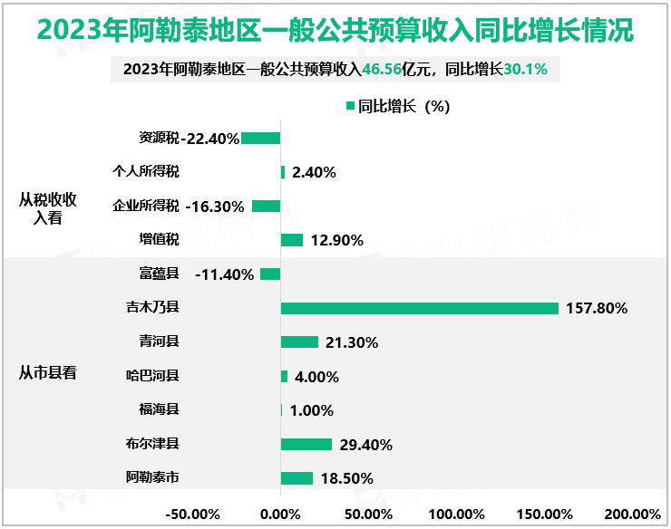 2023年阿勒泰地区一般公共预算收入同比增长情况