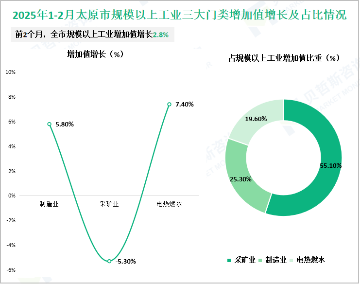 2025年1-2月太原市规模以上工业三大门类增加值增长及占比情况