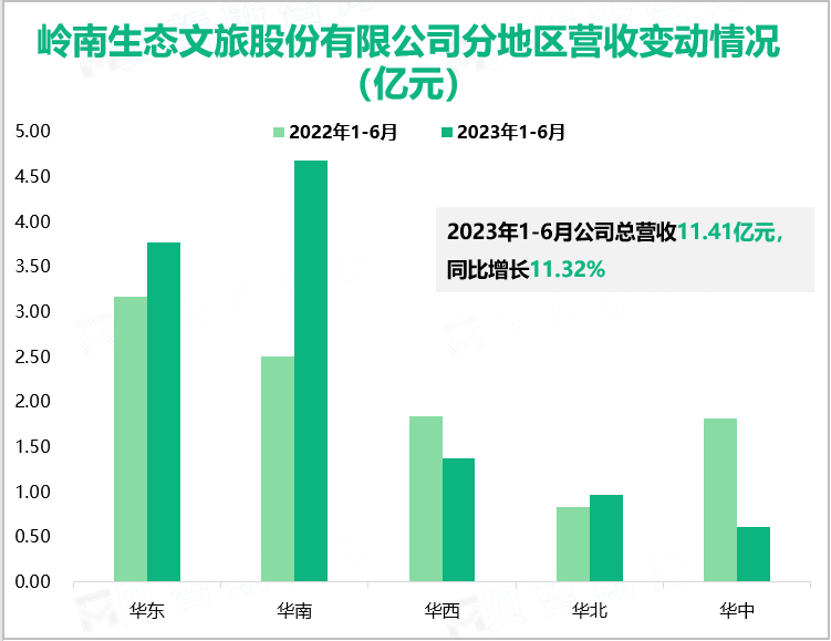 岭南生态文旅股份有限公司分地区营收变动情况（亿元）