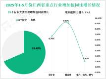 2025年1-5月份江西省规模以上工业增加值同比增长8.4%