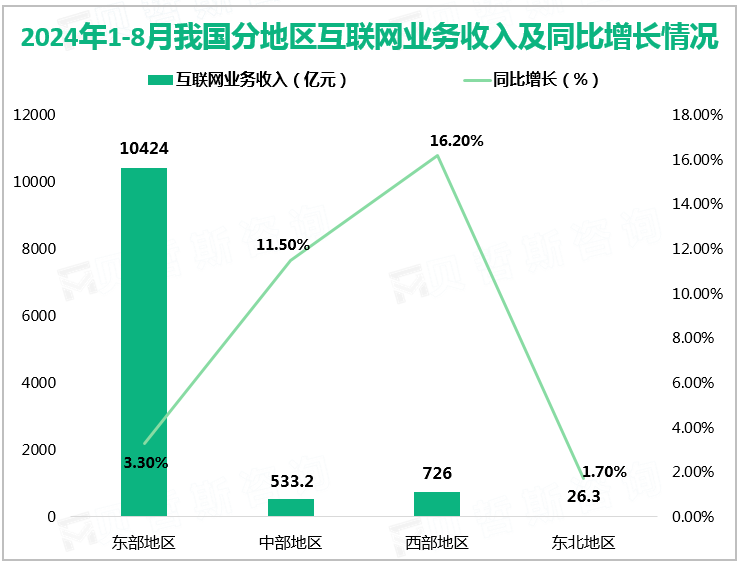 2024年1-8月我国分地区互联网业务收入及同比增长情况