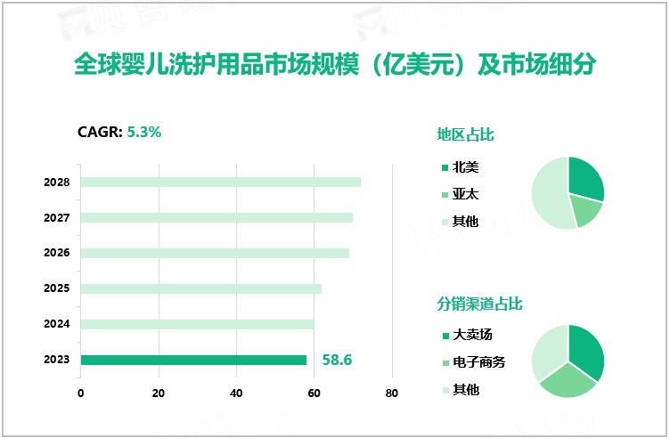 全球婴儿洗护用品市场规模（亿美元）及市场细分