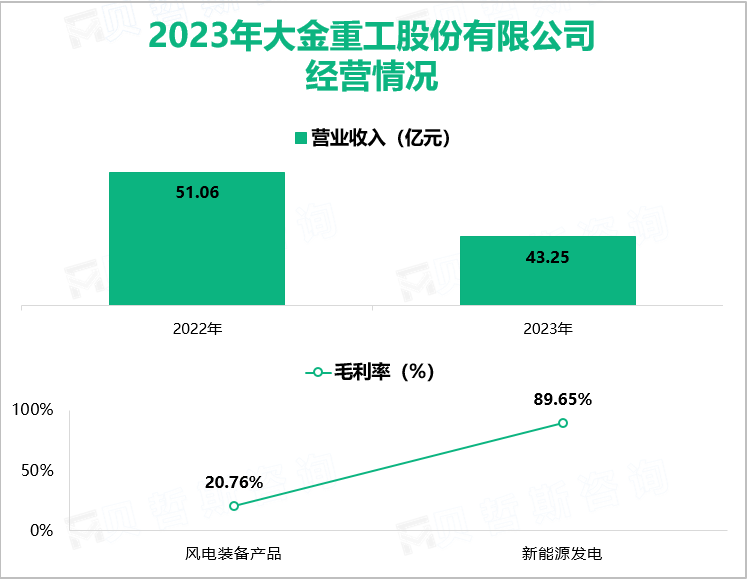 2023年大金重工股份有限公司经营情况