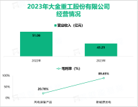 大金重工专注在风电装备制造领域深耕，其营收在2023年为43.25亿元

