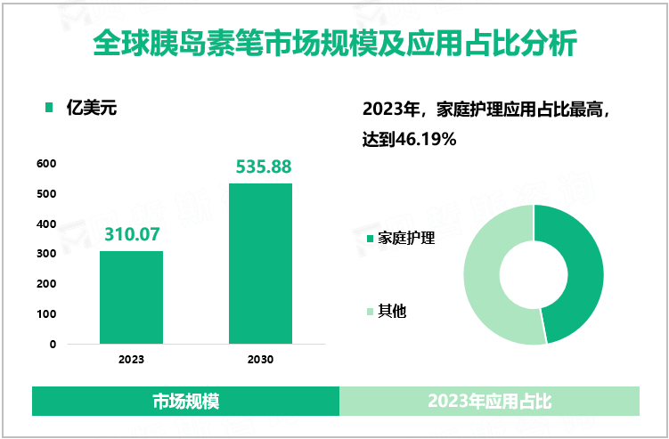 全球胰岛素笔市场规模及应用占比分析