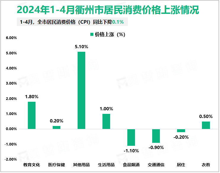 2024年1-4月衢州市居民消费价格上涨情况