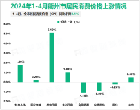 2024年1-4月衢州市规上工业增加值198.70亿元，同比增长12.2%