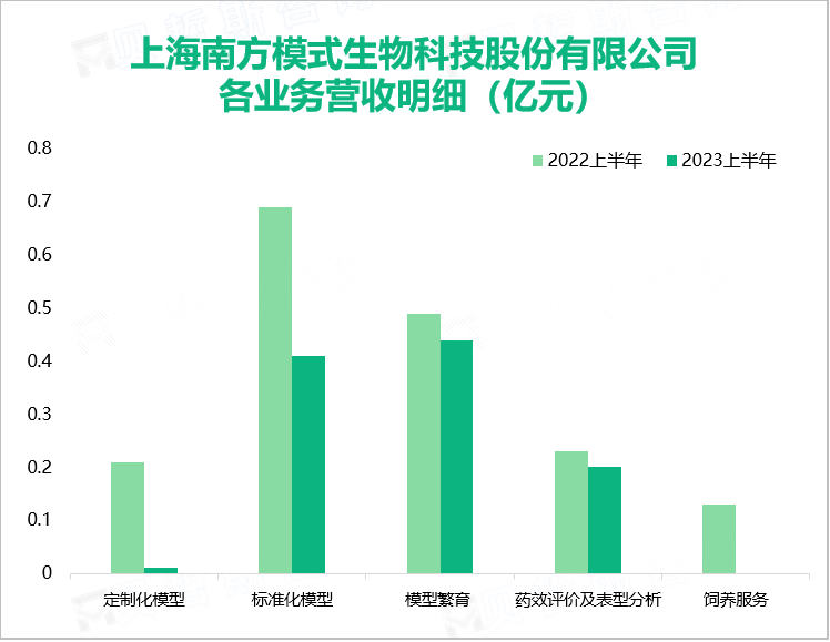 上海南方模式生物科技股份有限公司 各业务营收明细（亿元）