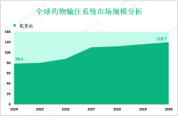 药物输注系统增长趋势：预计到2030年全球市场规模将达到119.7亿美元