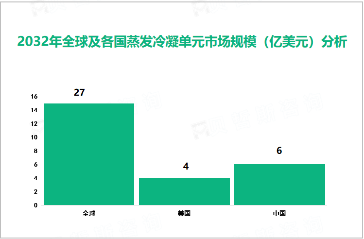 2032年全球及各国蒸发冷凝单元市场规模（亿美元）分析 