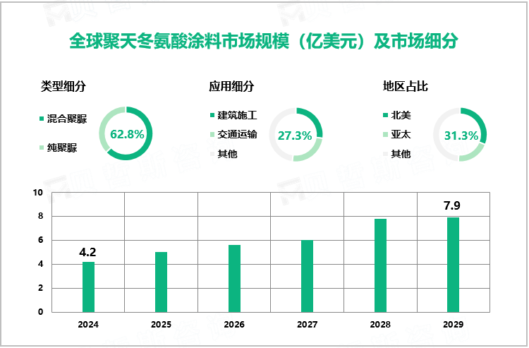 全球聚天冬氨酸涂料市场规模（亿美元）及市场细分