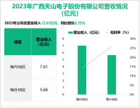 天山电子深耕于液晶专业显示领域，其营收在2023年为12.67亿元