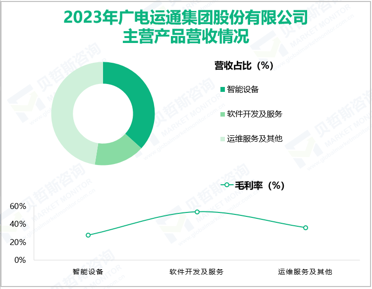 2023年广电运通集团股份有限公司主营产品营收情况