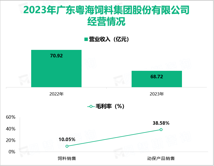 2023年广东粤海饲料集团股份有限公司经营情况