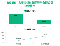 粤海饲料深耕特种水产饲料领域，其营收在2023年为68.72亿元

