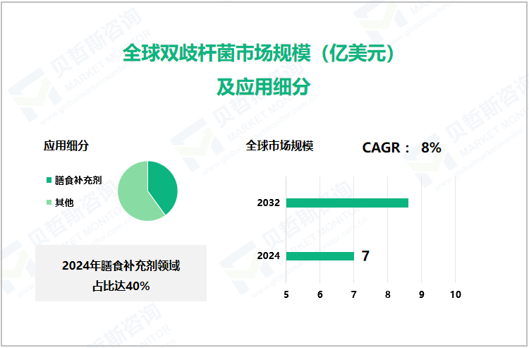 全球双歧杆菌市场规模（亿美元）及应用细分