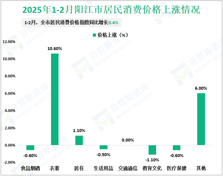 2025年1-2月阳江市居民消费价格上涨情况