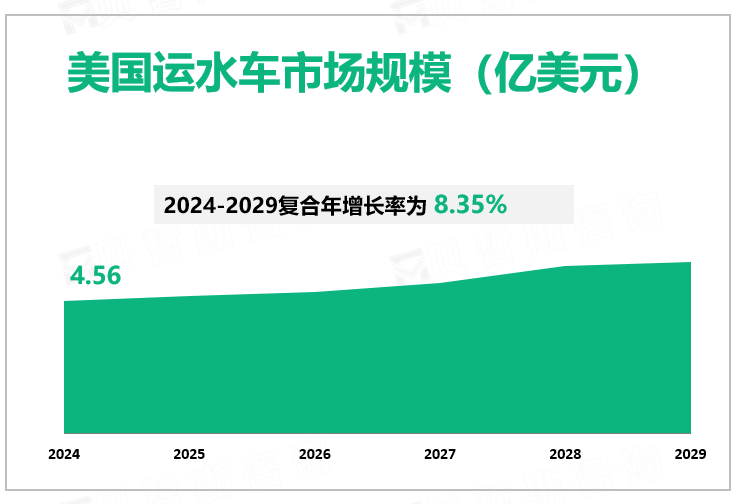 美国运水车市场规模（亿美元）