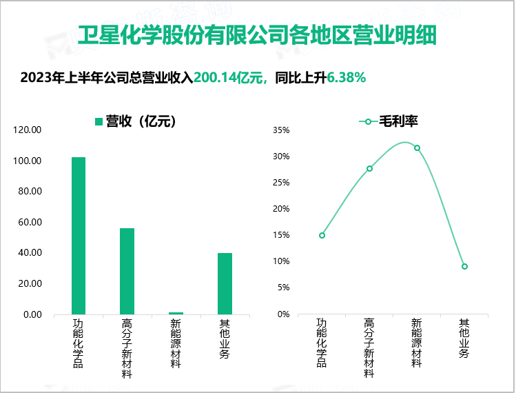 卫星化学股份有限公司各地区营业明细