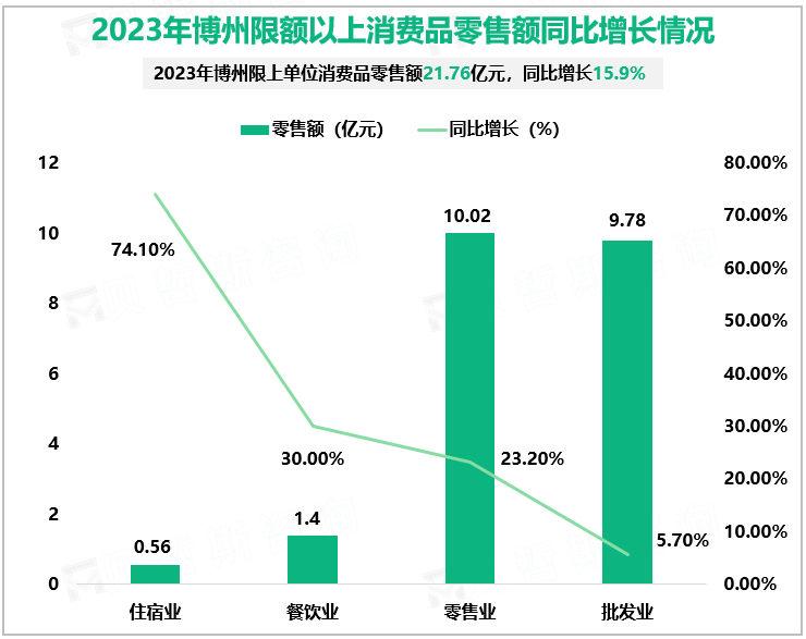 2023年博州限额以上消费品零售额同比增长情况